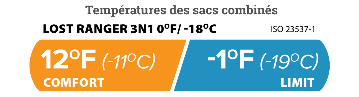 lost ranger 3N1 0° temperatures